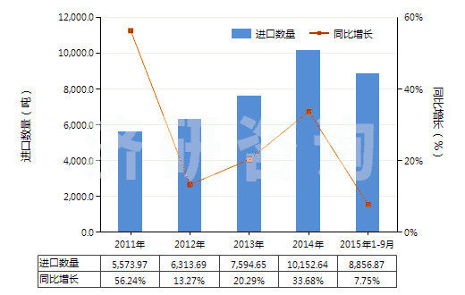 2011-2015年9月中國以鎳為活性物的載體催化劑(包括以鎳化合物為活性物的)(HS38151100)進口量及增速統(tǒng)計